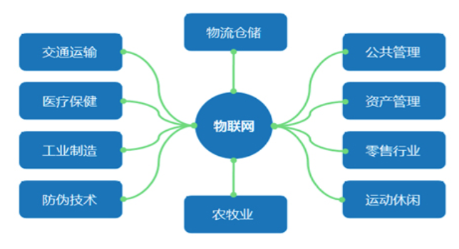 智慧化倉儲